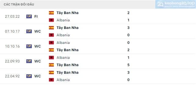Dự đoán tỷ số về  kết quả trận đấu: Albania vs Tây Ban Nha