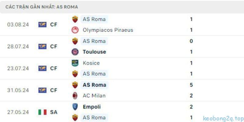 Những yếu tố quan trọng ảnh hưởng đến kết quả trận đấu AS Roma vs Empoli