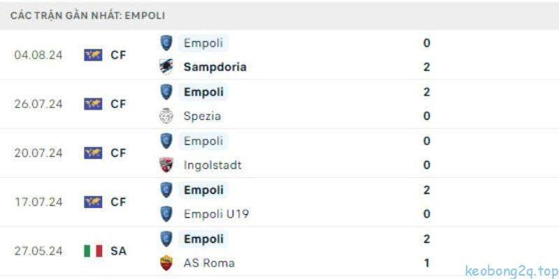 Dự đoán kết quả cuộc so tài giữa AS Roma vs Empoli