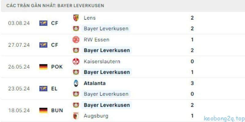 Những yếu tố quan trọng ảnh hưởng đến kết quả trận đấu Bayer Leverkusen vs RB Leipzig