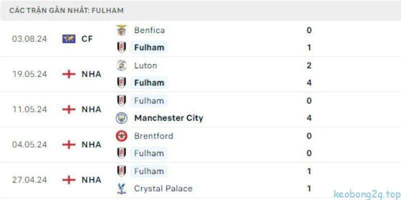 Những yếu tố quan trọng ảnh hưởng đến kết quả trận đấu Fulham vs Leicester