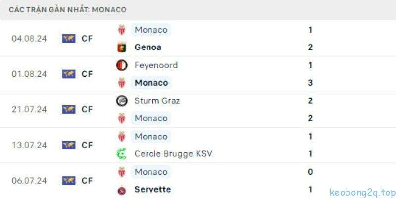 Dự đoán kết quả cuộc so tài giữa Lyon vs Monaco