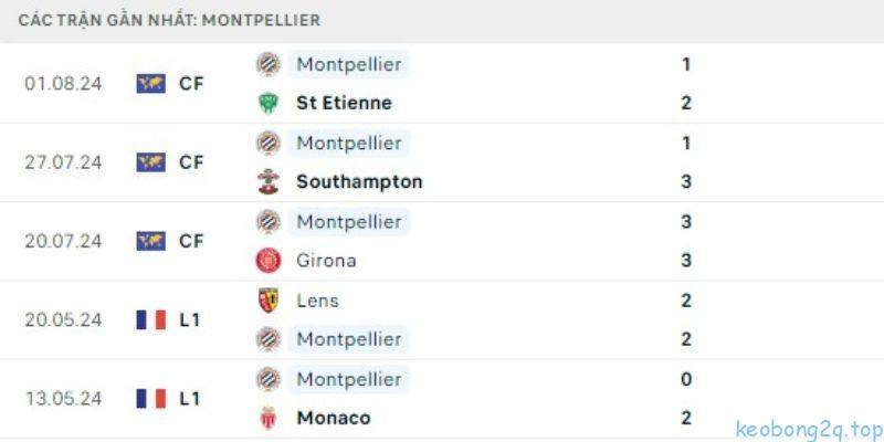 Dự đoán kết quả cuộc so tài giữa PSG vs Montpellier