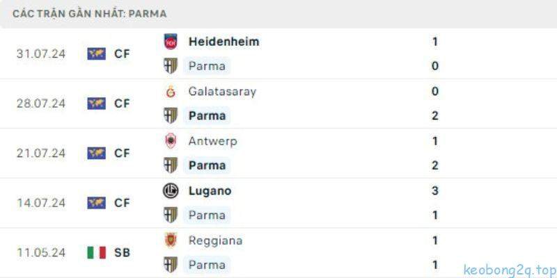 Dự đoán kết quả cuộc so tài giữa Parma vs AC Milan