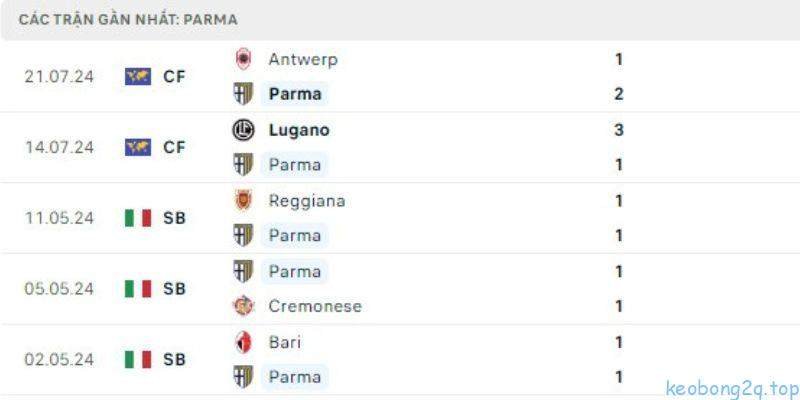 Những yếu tố quan trọng ảnh hưởng đến kết quả trận đấu Parma vs Fiorentina