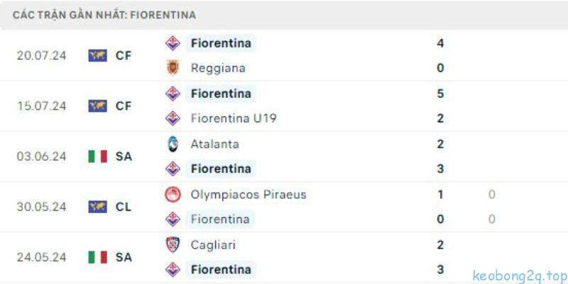 Dự đoán kết quả cuộc so tài giữa Parma vs Fiorentina